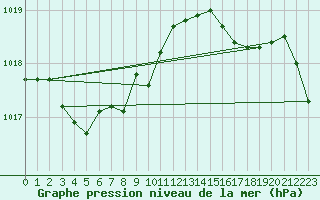 Courbe de la pression atmosphrique pour Claremorris
