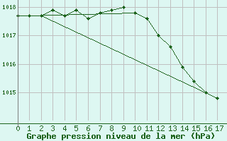 Courbe de la pression atmosphrique pour Utena