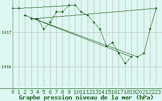 Courbe de la pression atmosphrique pour Nmes - Courbessac (30)
