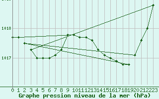 Courbe de la pression atmosphrique pour Dax (40)