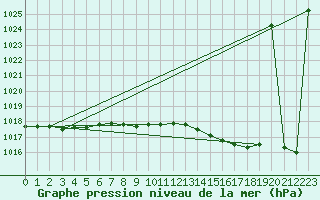 Courbe de la pression atmosphrique pour le bateau LF4B