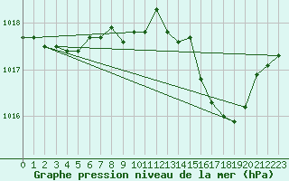 Courbe de la pression atmosphrique pour Spa - La Sauvenire (Be)