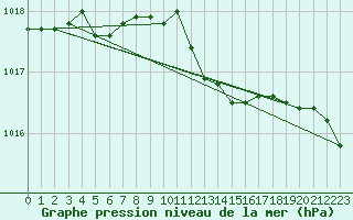 Courbe de la pression atmosphrique pour Bremerhaven