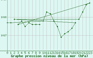 Courbe de la pression atmosphrique pour Trappes (78)