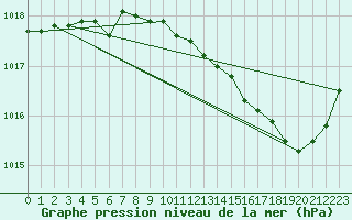 Courbe de la pression atmosphrique pour Le Vigan (30)