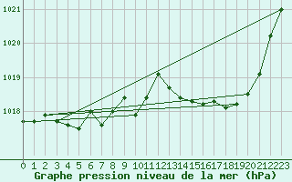 Courbe de la pression atmosphrique pour Avord (18)