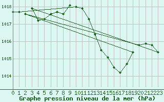 Courbe de la pression atmosphrique pour Aniane (34)