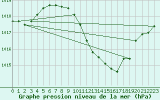 Courbe de la pression atmosphrique pour Altenrhein