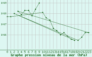 Courbe de la pression atmosphrique pour Saint-Hubert (Be)