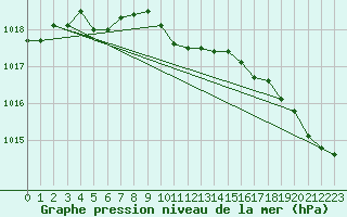 Courbe de la pression atmosphrique pour Harstad