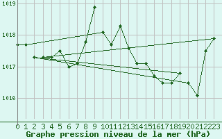 Courbe de la pression atmosphrique pour Saint-Vrand (69)