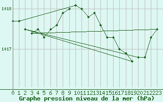 Courbe de la pression atmosphrique pour Verneuil (78)
