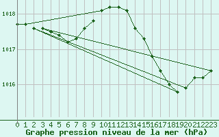 Courbe de la pression atmosphrique pour Sorcy-Bauthmont (08)