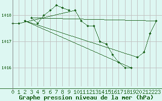 Courbe de la pression atmosphrique pour Gap-Sud (05)