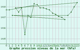 Courbe de la pression atmosphrique pour Roujan (34)