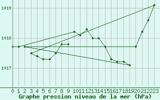 Courbe de la pression atmosphrique pour Anse (69)