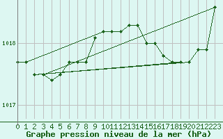 Courbe de la pression atmosphrique pour Treize-Vents (85)