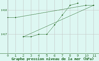 Courbe de la pression atmosphrique pour Mgevette (74)