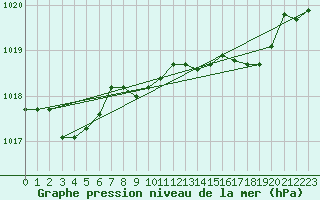 Courbe de la pression atmosphrique pour Flisa Ii