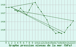 Courbe de la pression atmosphrique pour Gros-Rderching (57)