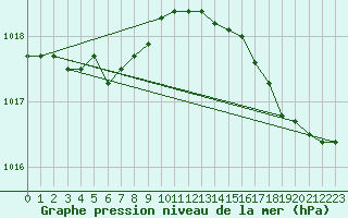 Courbe de la pression atmosphrique pour Pointe de Socoa (64)