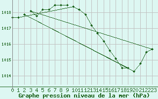 Courbe de la pression atmosphrique pour Ble / Mulhouse (68)