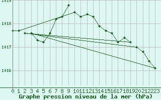 Courbe de la pression atmosphrique pour Pembrey Sands