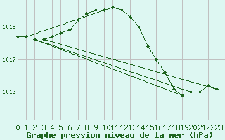 Courbe de la pression atmosphrique pour Boizenburg