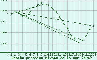 Courbe de la pression atmosphrique pour Als (30)