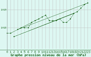 Courbe de la pression atmosphrique pour Bad Hersfeld
