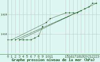 Courbe de la pression atmosphrique pour Capo Palinuro