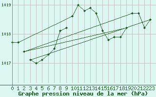 Courbe de la pression atmosphrique pour Saint-Philbert-sur-Risle (Le Rossignol) (27)