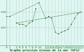 Courbe de la pression atmosphrique pour Ponza