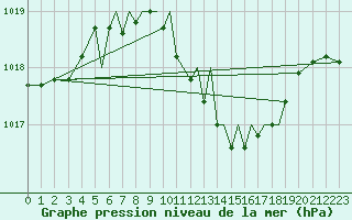 Courbe de la pression atmosphrique pour Baden Wurttemberg, Neuostheim