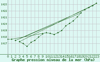 Courbe de la pression atmosphrique pour Cardinham