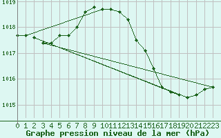 Courbe de la pression atmosphrique pour Als (30)