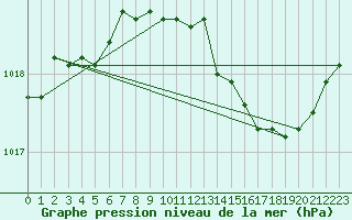 Courbe de la pression atmosphrique pour Saint-Paul-lez-Durance (13)