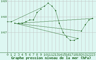 Courbe de la pression atmosphrique pour Marignane (13)