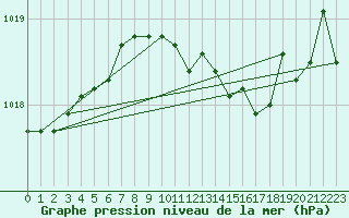 Courbe de la pression atmosphrique pour Wittenberg