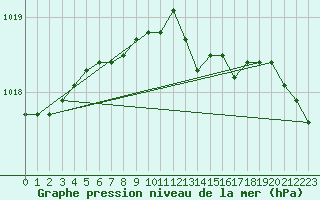 Courbe de la pression atmosphrique pour Olpenitz