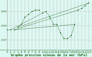 Courbe de la pression atmosphrique pour Ble - Binningen (Sw)