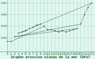 Courbe de la pression atmosphrique pour Marignane (13)