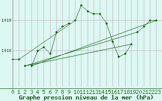 Courbe de la pression atmosphrique pour Cap Mele (It)