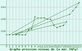 Courbe de la pression atmosphrique pour Capo Bellavista