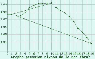 Courbe de la pression atmosphrique pour Puntzi Mountain, B. C.
