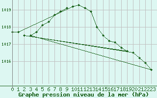Courbe de la pression atmosphrique pour Xertigny-Moyenpal (88)