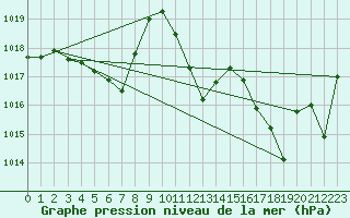 Courbe de la pression atmosphrique pour Grenoble/St-Etienne-St-Geoirs (38)