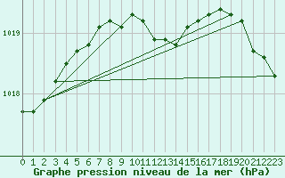 Courbe de la pression atmosphrique pour Zonguldak