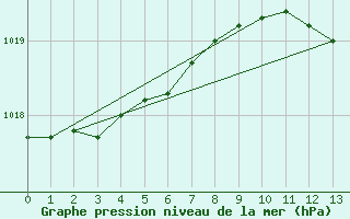 Courbe de la pression atmosphrique pour Amiens-Glisy (80)