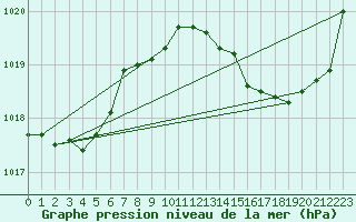 Courbe de la pression atmosphrique pour Sgur-le-Chteau (19)